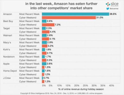 感恩節(jié)網(wǎng)購狂歡 電子產(chǎn)品銷售獨(dú)占鰲頭，占據(jù)總銷售額的40%